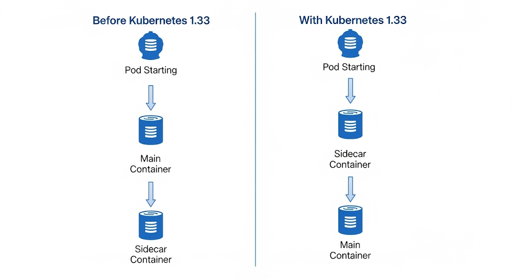 In-place Pod Resize i Sidecary w Kubernetes 1.33 – Co to zmienia?