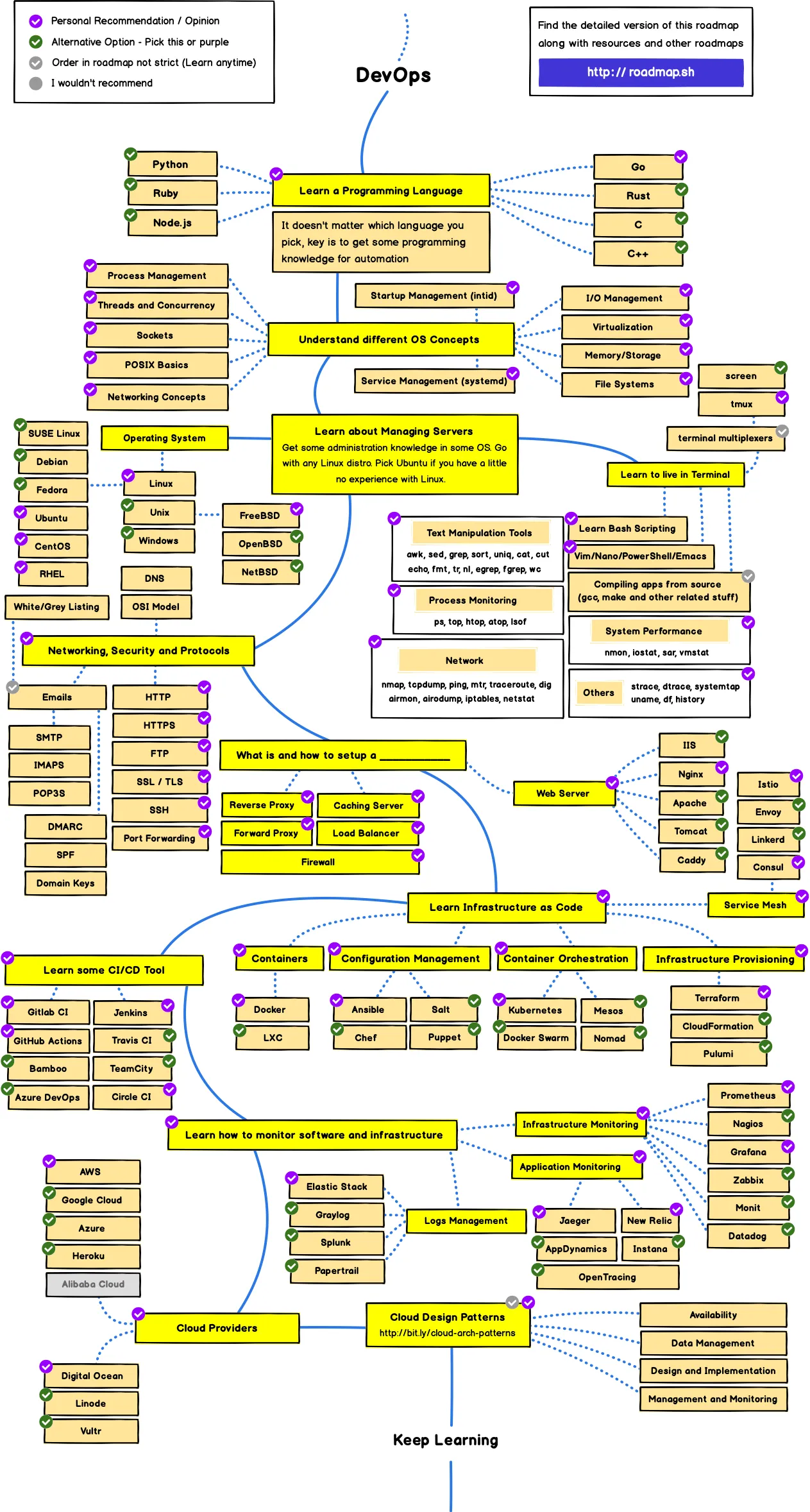Roadmap devops 2022
